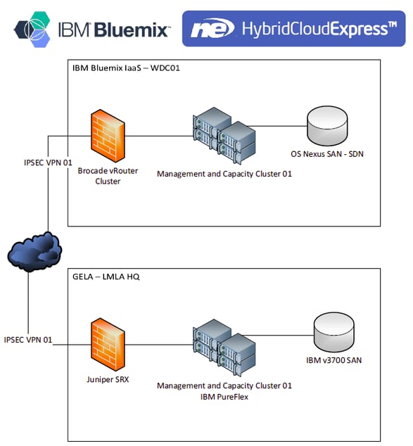 ne Digital Hybrid Cloud Express v1 implementation