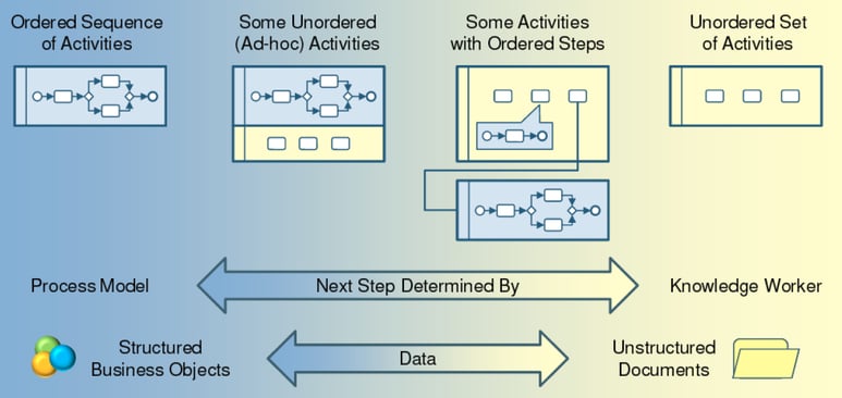 IBM BPM Process vs Case