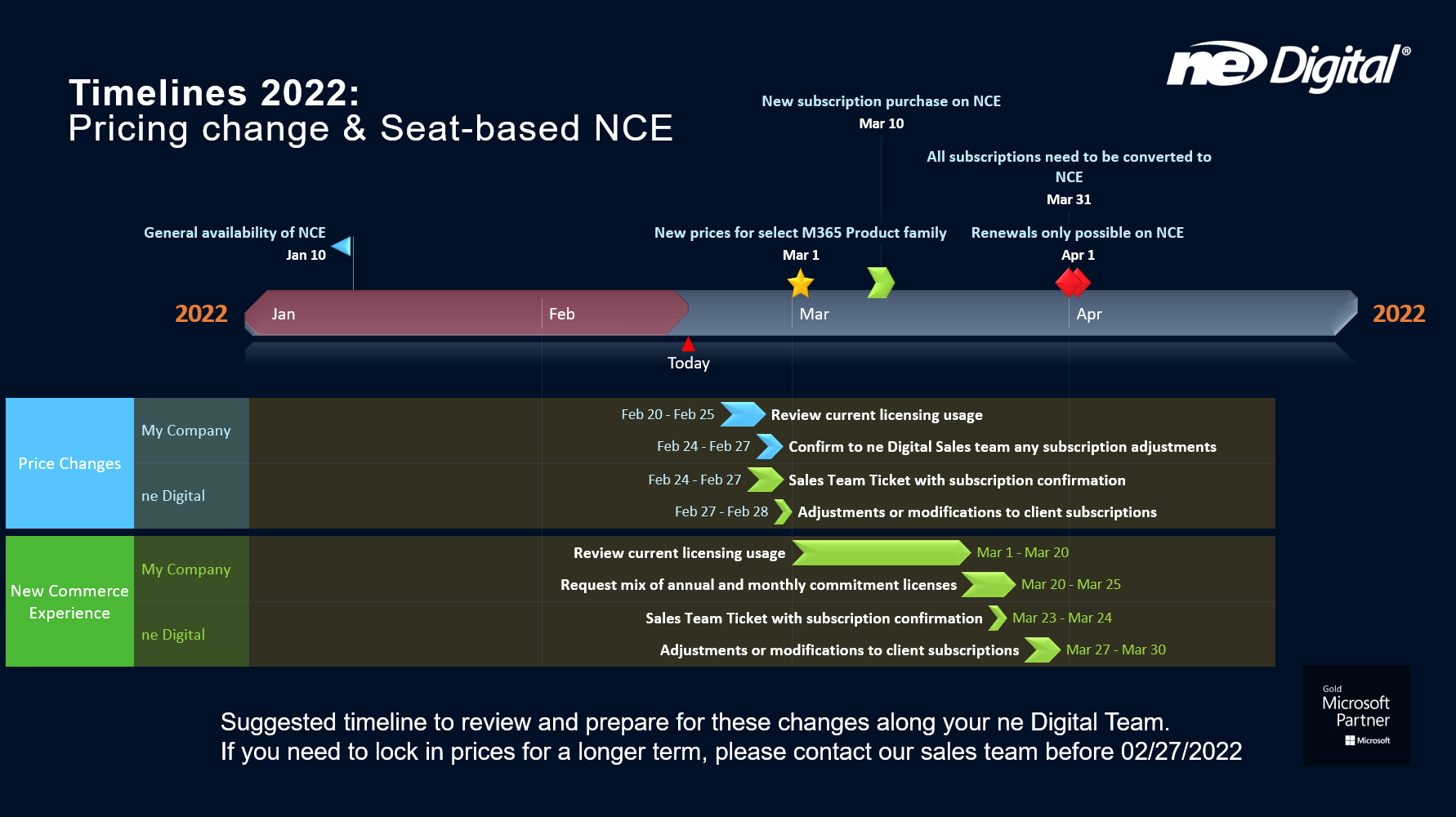 20220201_Microsoft_NCE_Timeline