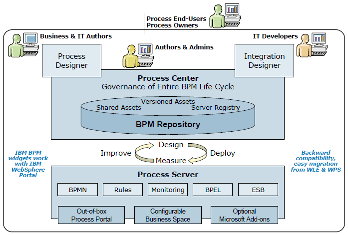 Administración de Procesos de Negocio (BPM) | ne Digital