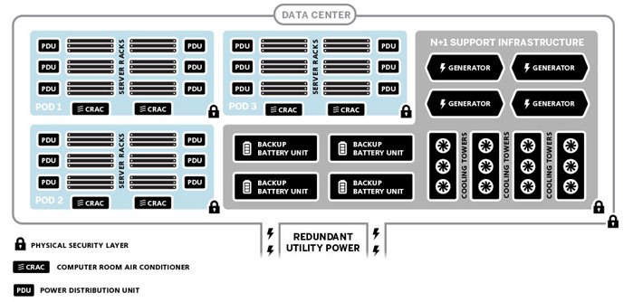 Datacenter - Pod Design