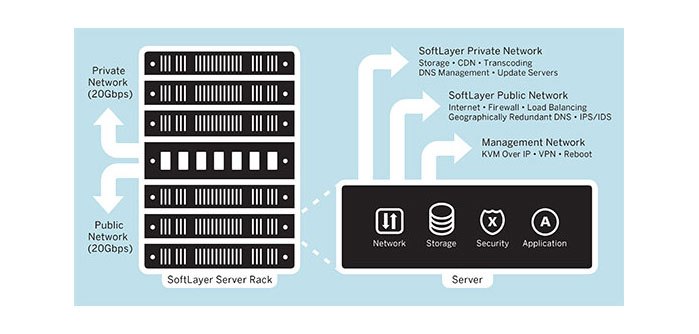 Rack Architecture