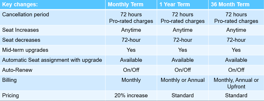 Key Differences among Licensing Terms in the New Commerce Experience