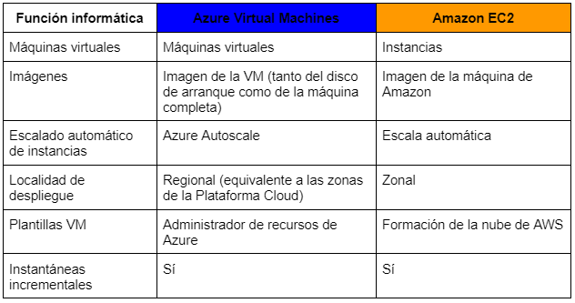 azurevsaws